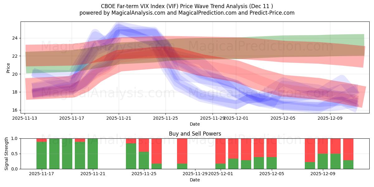  CBOE 长期 VIX 指数 (VIF) Support and Resistance area (09 Dec) 