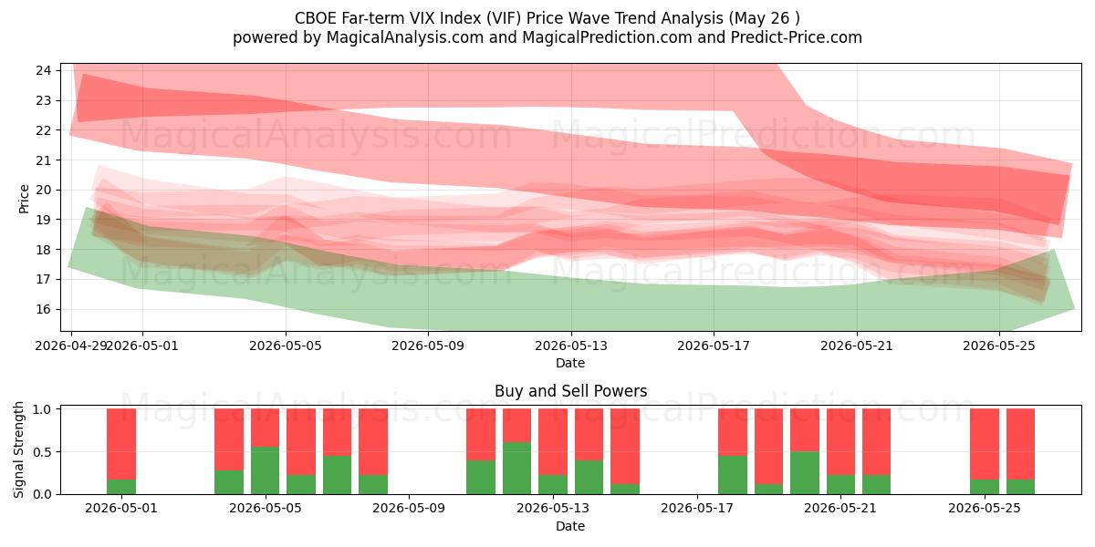  सीबीओई सुदूर अवधि VIX सूचकांक (VIF) Support and Resistance area (25 May) 