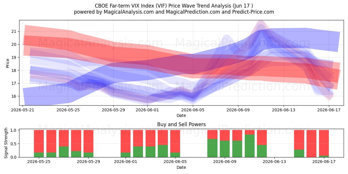  CBOE Far-term VIX-index (VIF) Support and Resistance area (16 Jun) 