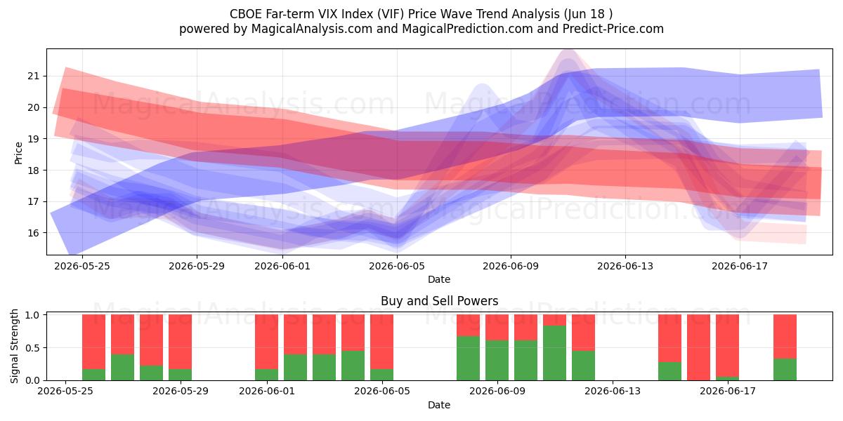  CBOE 장기 VIX 지수 (VIF) Support and Resistance area (17 Jun) 