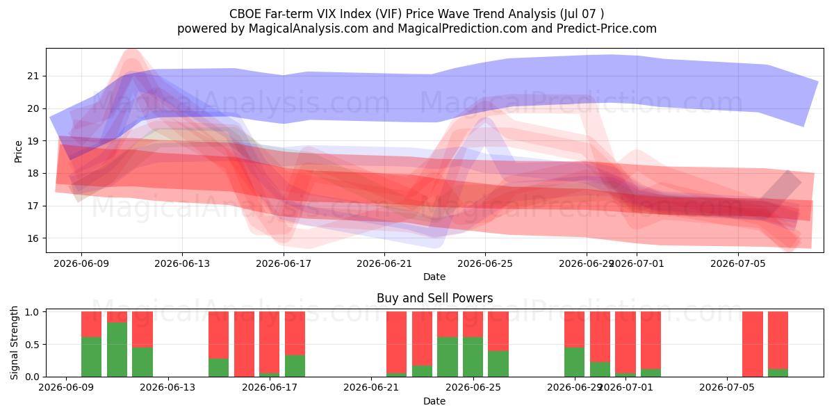  CBOE Far-term VIX Index (VIF) Support and Resistance area (06 Jul) 