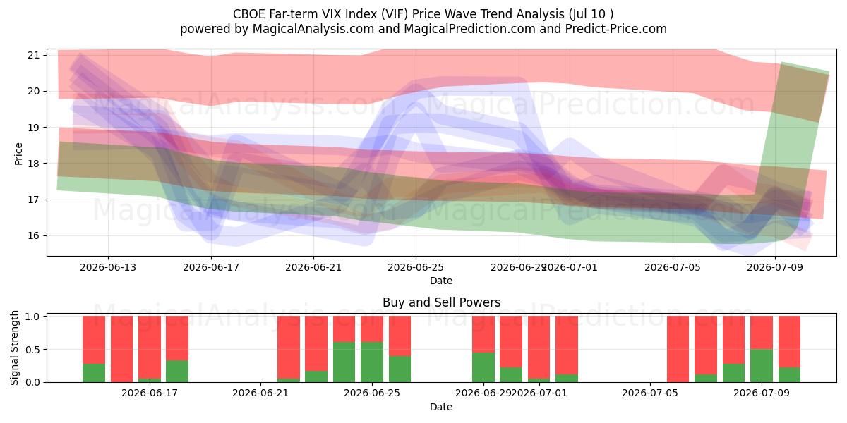  Indice VIX a lungo termine CBOE (VIF) Support and Resistance area (09 Jul) 