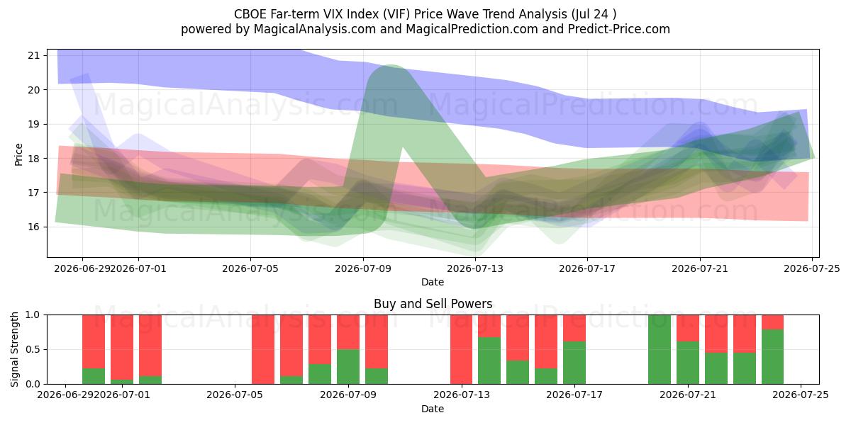  CBOE Far-term VIX Index (VIF) Support and Resistance area (23 Jul) 