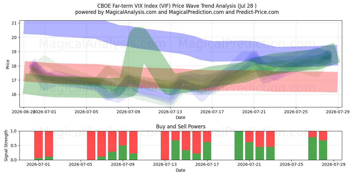  Índice CBOE VIX a largo plazo (VIF) Support and Resistance area (27 Jul) 