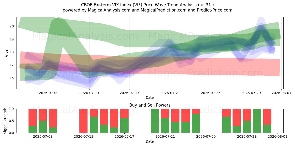  Indice VIX a lungo termine CBOE (VIF) Support and Resistance area (30 Jul) 
