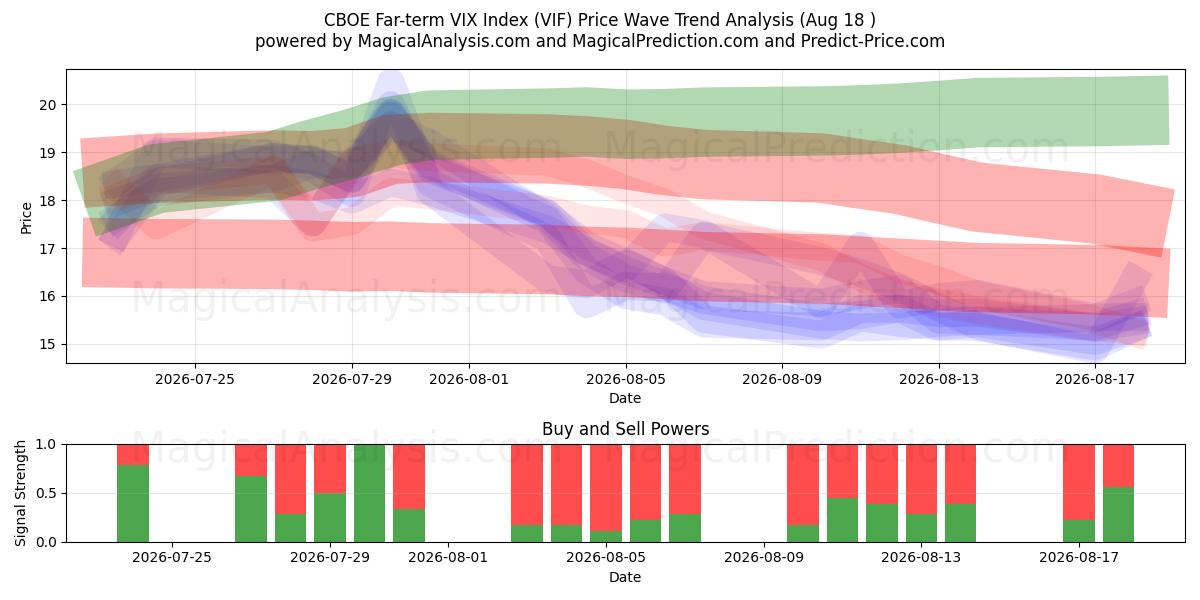  CBOE Far-term VIX-index (VIF) Support and Resistance area (13 Aug) 