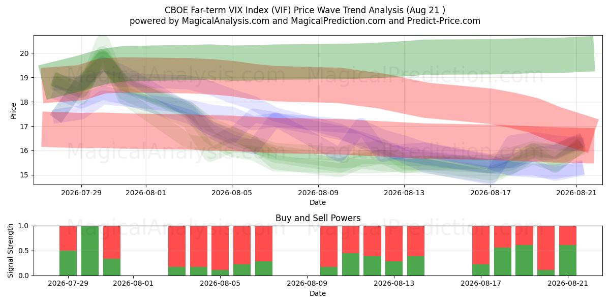  Índice CBOE VIX a largo plazo (VIF) Support and Resistance area (20 Aug) 