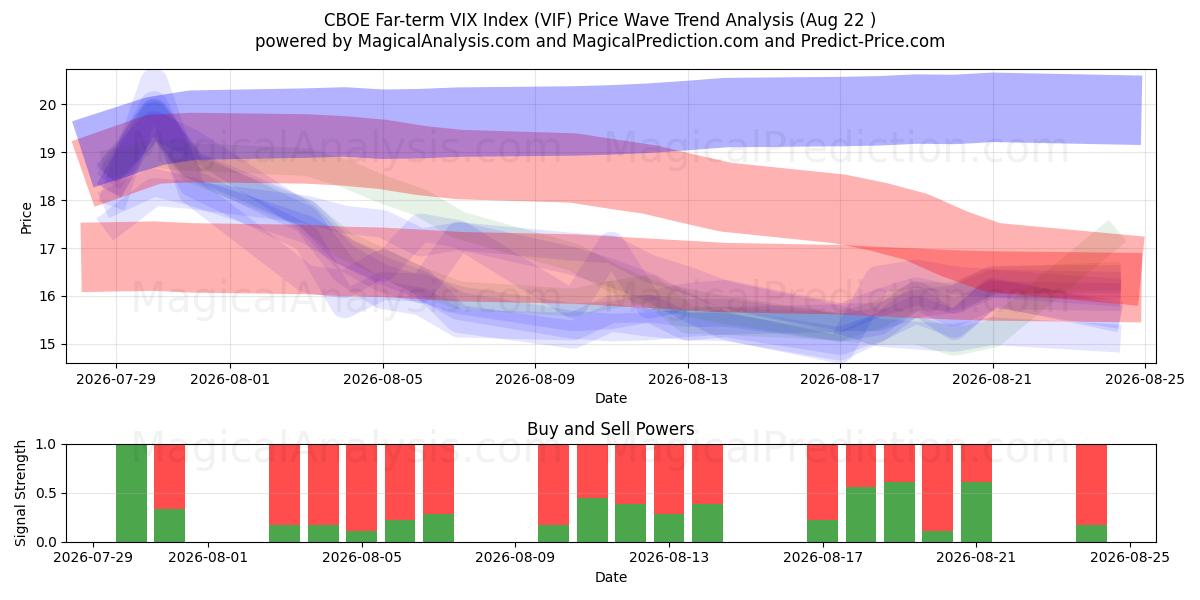  Долгосрочный индекс VIX CBOE (VIF) Support and Resistance area (21 Aug) 