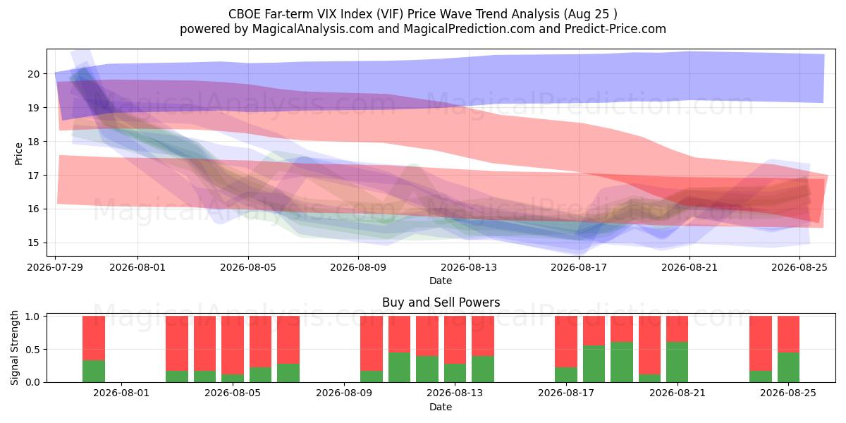  Indice VIX a lungo termine CBOE (VIF) Support and Resistance area (24 Aug) 