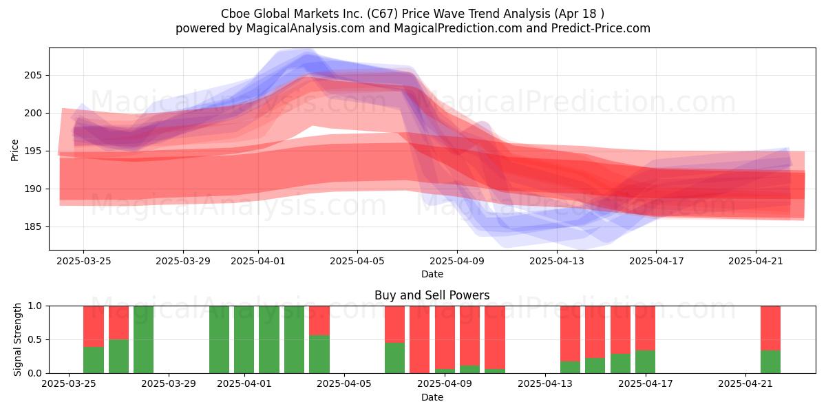  Cboe Global Markets Inc. (C67) Support and Resistance area (18 Apr) 