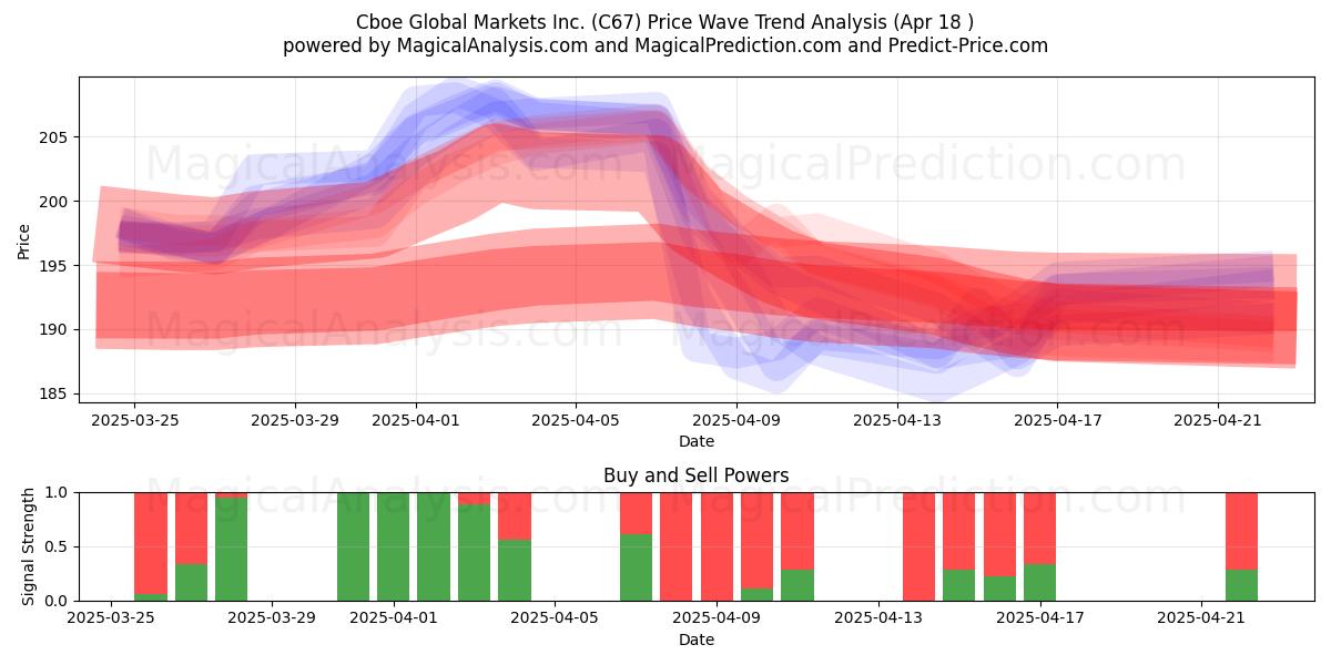  Cboe Global Markets Inc. (C67) Support and Resistance area (18 Apr) 