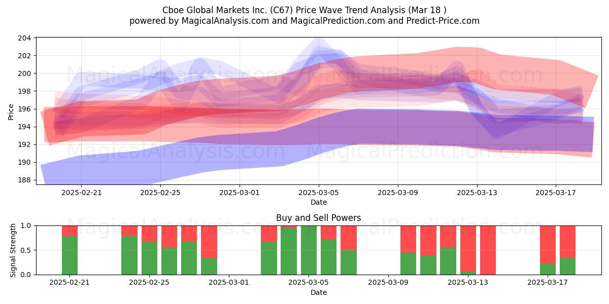  Cboe Global Markets Inc. (C67) Support and Resistance area (18 Mar) 
