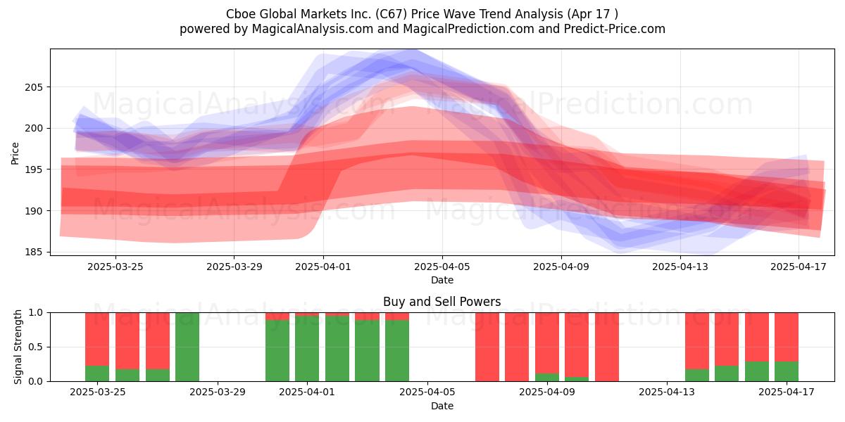  Cboe Global Markets Inc. (C67) Support and Resistance area (17 Apr) 