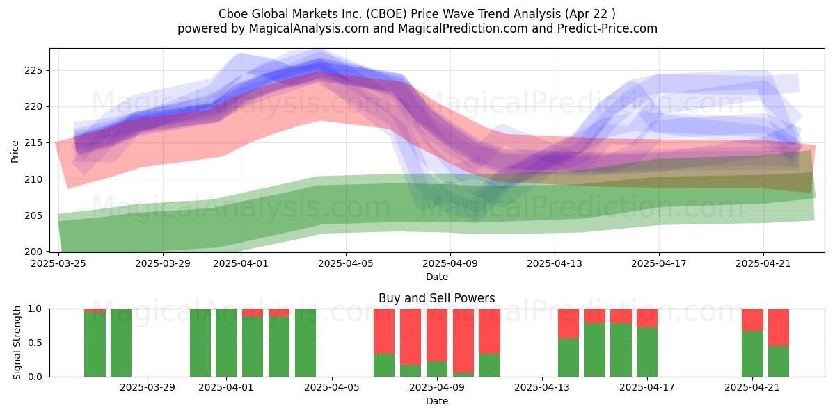  Cboe Global Markets Inc. (CBOE) Support and Resistance area (22 Apr) 