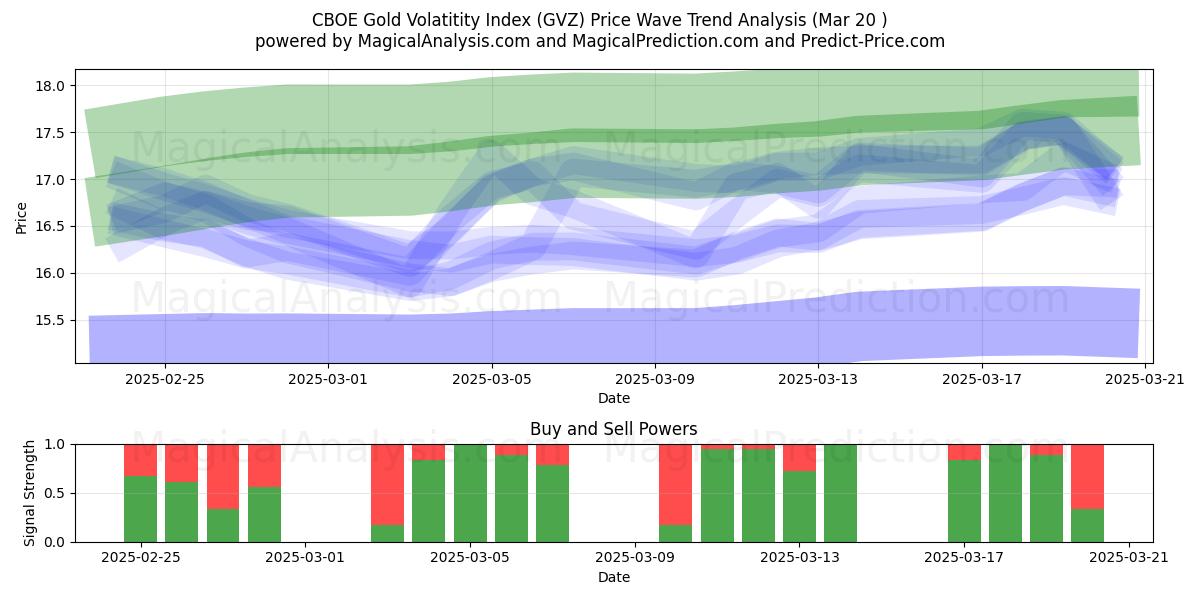  مؤشر تقلب الذهب CBOE (GVZ) Support and Resistance area (20 Mar) 