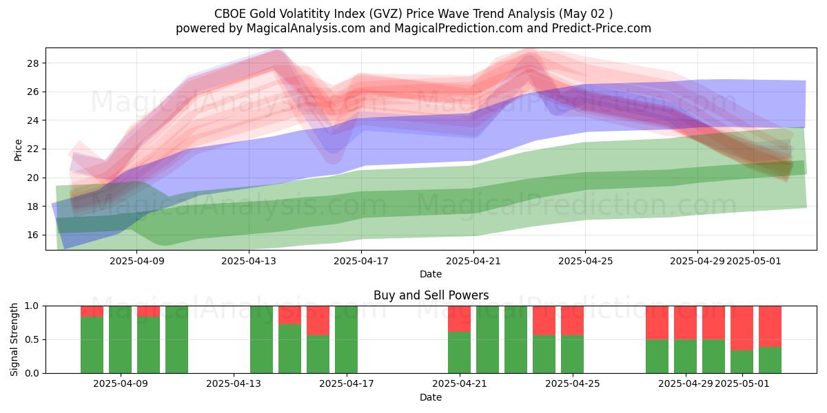  CBOE kullan volatiliteettiindeksi (GVZ) Support and Resistance area (02 May) 