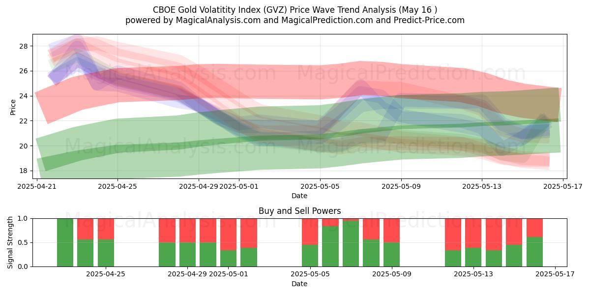  CBOE Gold Volatitetsindex (GVZ) Support and Resistance area (16 May) 