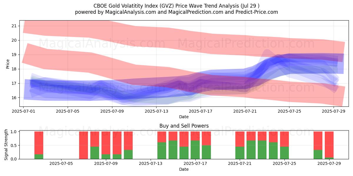  Indice CBOE sulla volatilità dell'oro (GVZ) Support and Resistance area (25 Jul) 