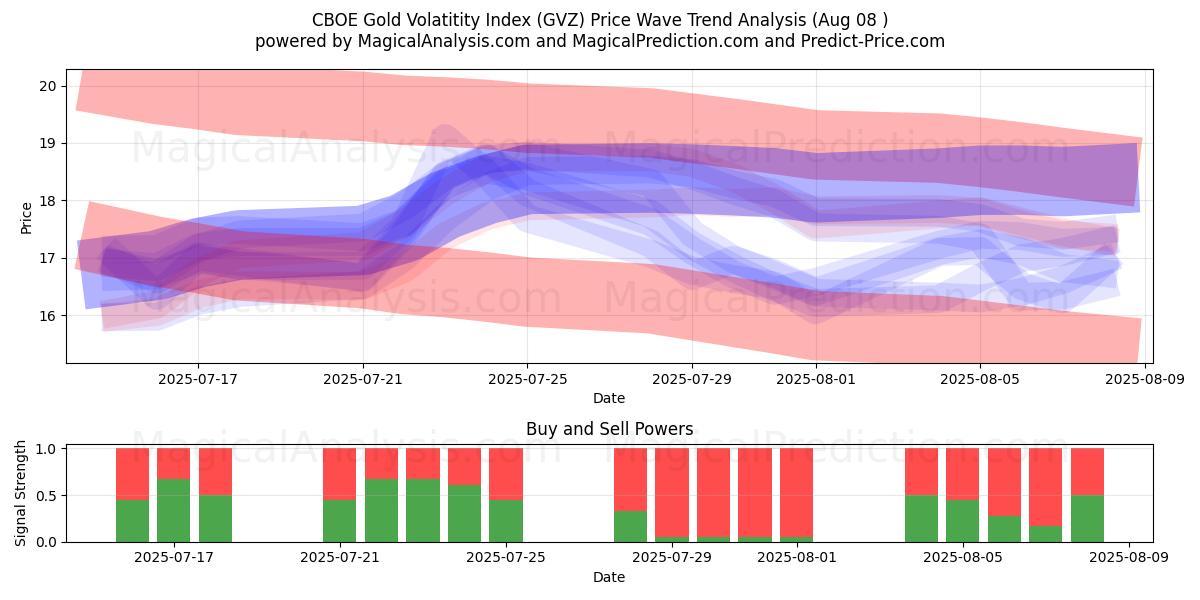  شاخص نوسان طلا CBOE (GVZ) Support and Resistance area (07 Aug) 
