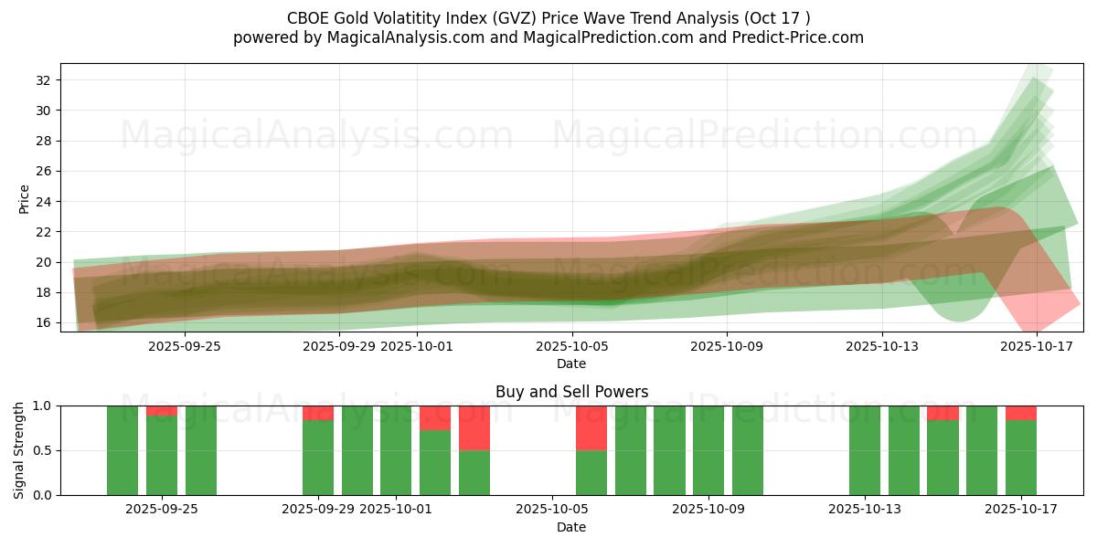 CBOE Gold Volatitity Index (GVZ) Support and Resistance area (16 Oct) CBOE Gold Volatitity Index (GVZ) Support and Resistance area (16 Oct)