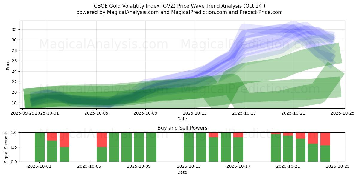 مؤشر تقلب الذهب CBOE (GVZ) Support and Resistance area (21 Oct)   مؤشر تقلب الذهب CBOE (GVZ) Support and Resistance area (21 Oct)