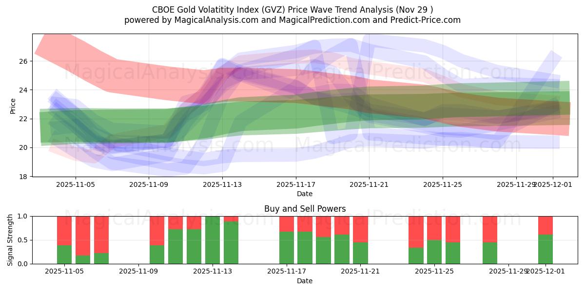  CBOE Gold Volatitity Index (GVZ) Support and Resistance area (28 Nov) 