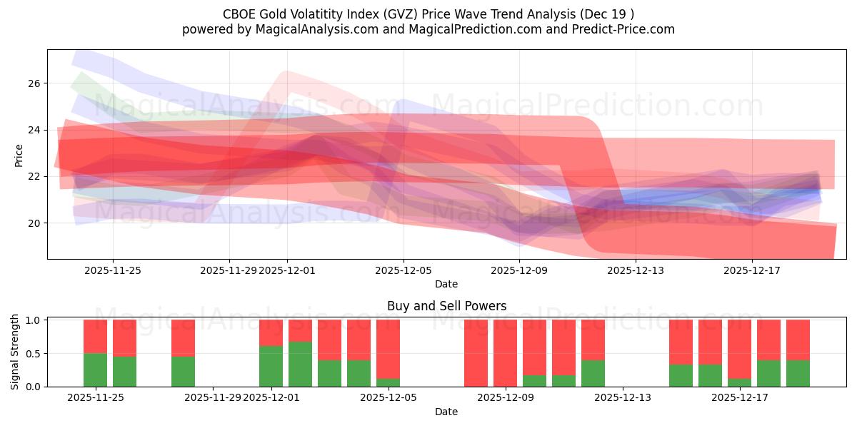  CBOE Gold Volatitity Index (GVZ) Support and Resistance area (18 Dec) 
