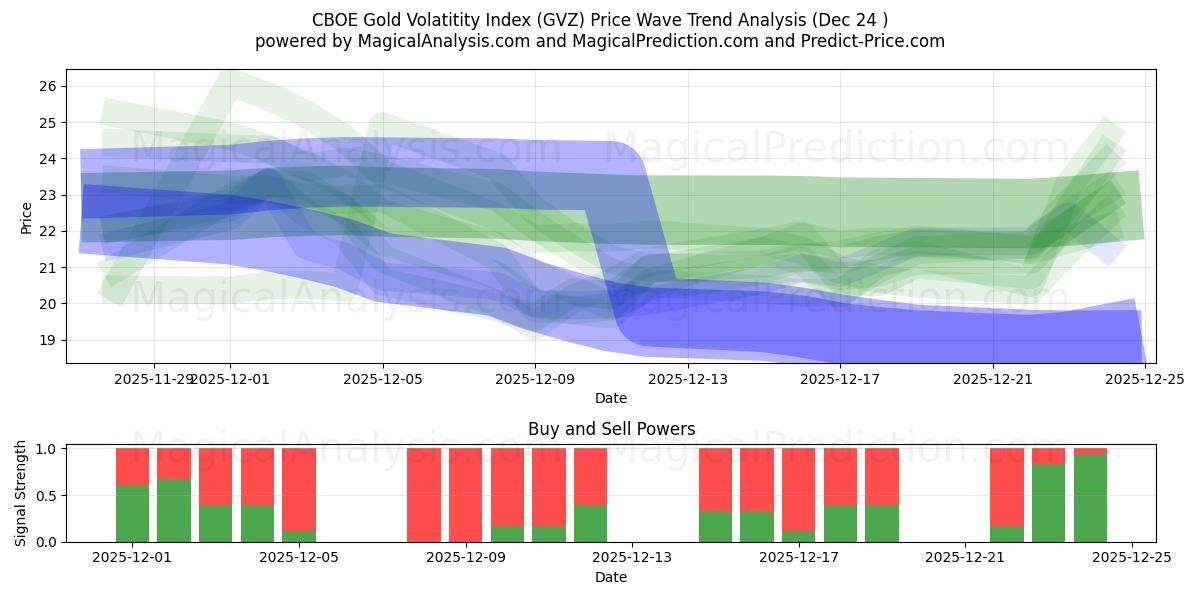  Индекс волатильности золота CBOE (GVZ) Support and Resistance area (23 Dec) 