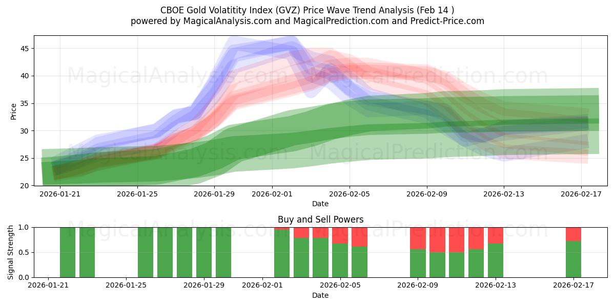  CBOE 금 변동성 지수 (GVZ) Support and Resistance area (13 Feb) 