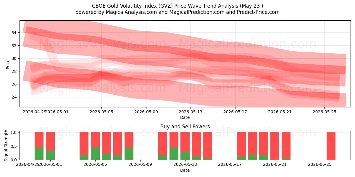  CBOE Gold Volatitity Index (GVZ) Support and Resistance area (26 Feb) 