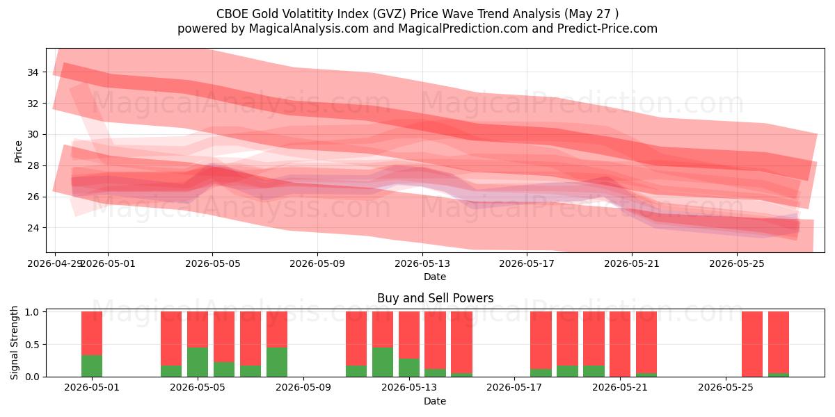  شاخص نوسان طلا CBOE (GVZ) Support and Resistance area (26 May) 