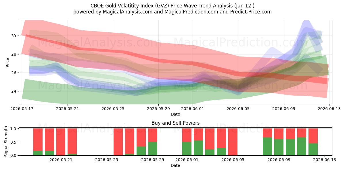  CBOE Altın Volatilite Endeksi (GVZ) Support and Resistance area (08 Jun) 