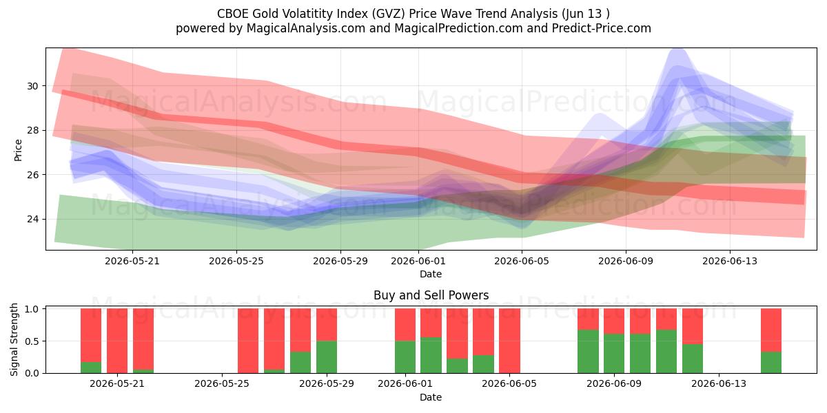  Índice de volatilidade do ouro CBOE (GVZ) Support and Resistance area (11 Jun) 
