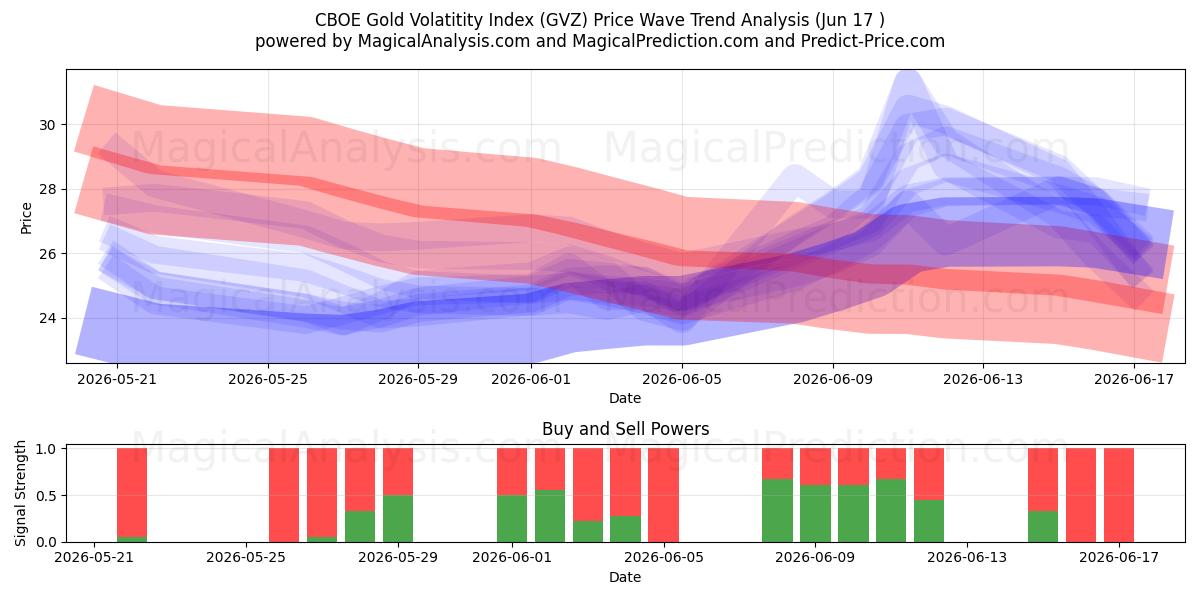 Indice CBOE sulla volatilità dell'oro (GVZ) Support and Resistance area (15 Jun) 