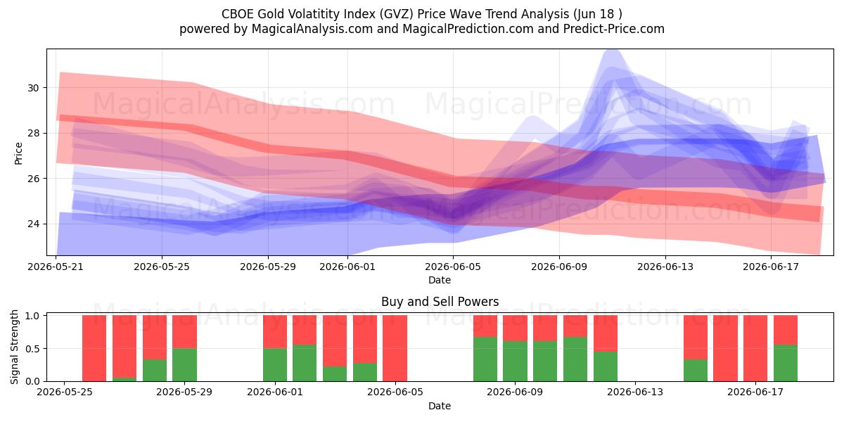  Индекс волатильности золота CBOE (GVZ) Support and Resistance area (17 Jun) 