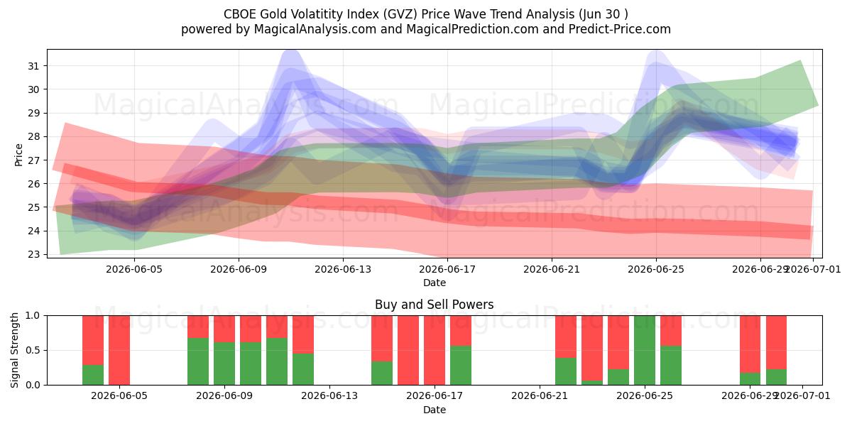  CBOE-Goldvolatilitätsindex (GVZ) Support and Resistance area (29 Jun) 