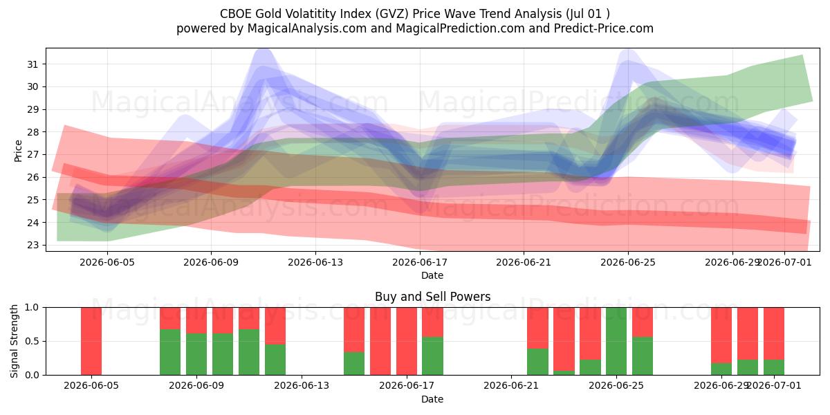  مؤشر تقلب الذهب CBOE (GVZ) Support and Resistance area (30 Jun) 