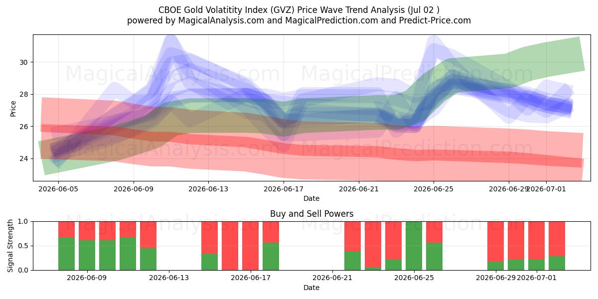  Índice de volatilidade do ouro CBOE (GVZ) Support and Resistance area (01 Jul) 