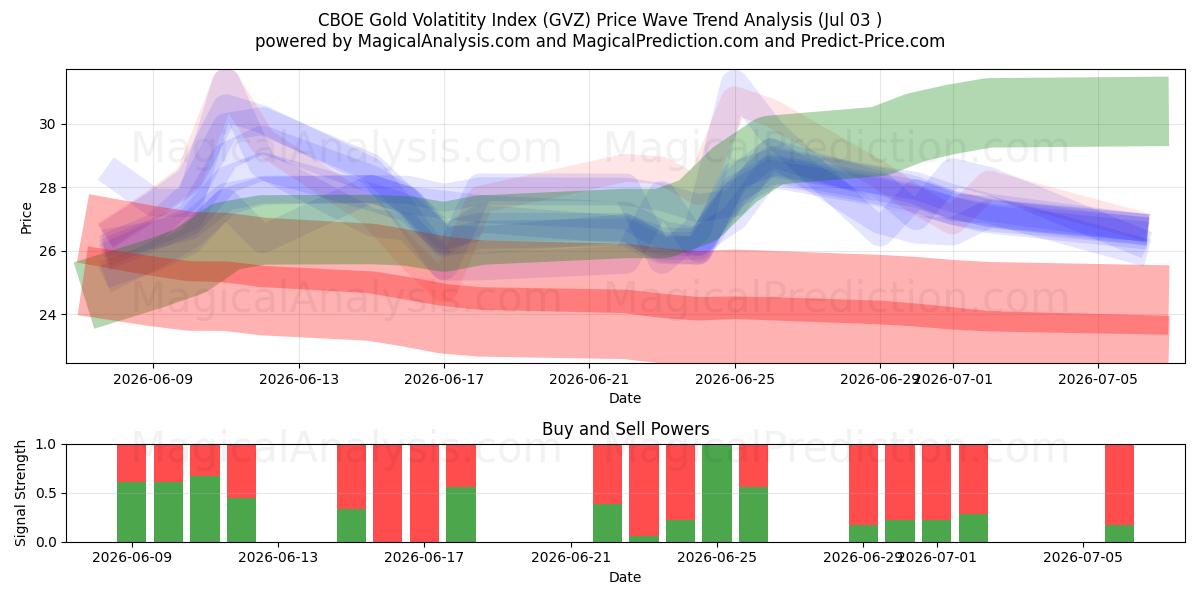  CBOE kullan volatiliteettiindeksi (GVZ) Support and Resistance area (02 Jul) 