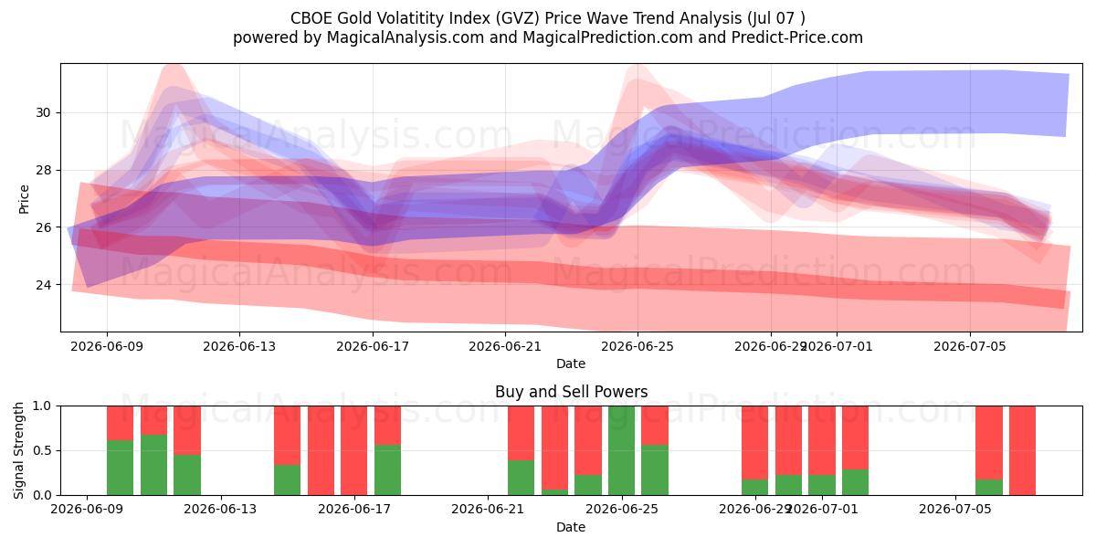  CBOE goudvolatiliteitsindex (GVZ) Support and Resistance area (06 Jul) 