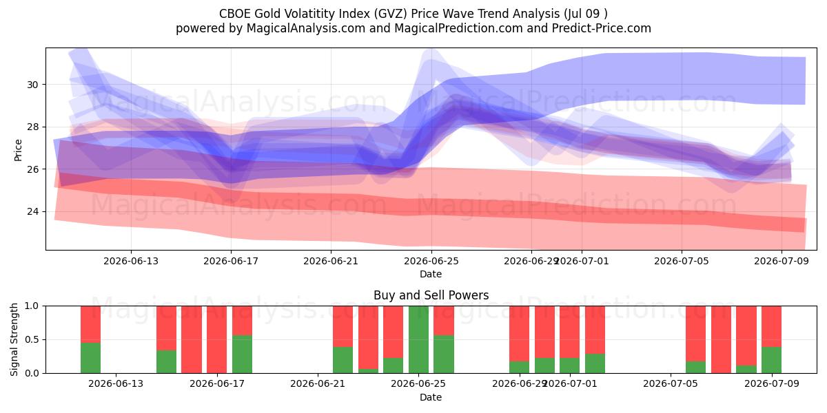  Индекс волатильности золота CBOE (GVZ) Support and Resistance area (08 Jul) 
