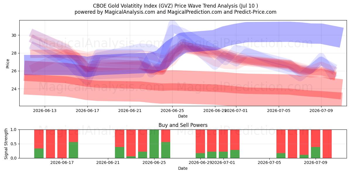  CBOE Gold Volatitetsindeks (GVZ) Support and Resistance area (09 Jul) 
