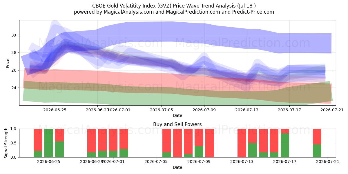  CBOE-Goldvolatilitätsindex (GVZ) Support and Resistance area (17 Jul) 