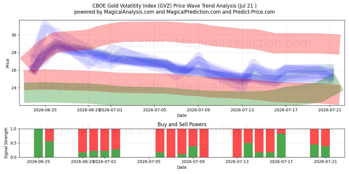 مؤشر تقلب الذهب CBOE (GVZ) Support and Resistance area (20 Jul) 
