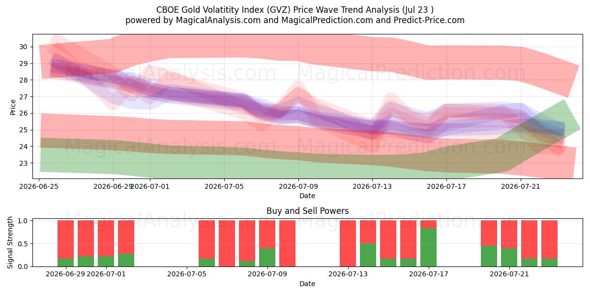  Índice de volatilidade do ouro CBOE (GVZ) Support and Resistance area (22 Jul) 