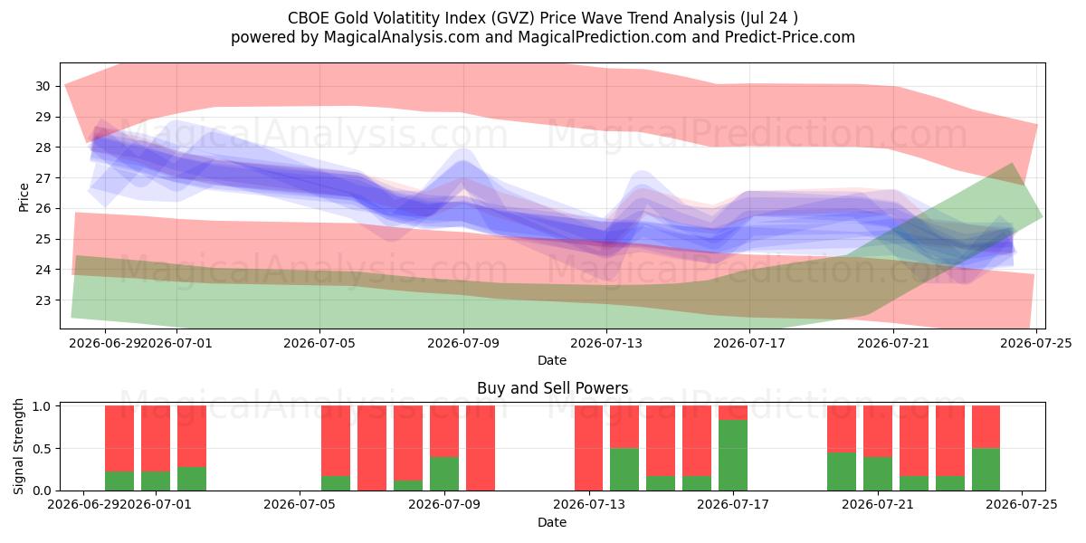  Indice de volatilité de l’or CBOE (GVZ) Support and Resistance area (23 Jul) 