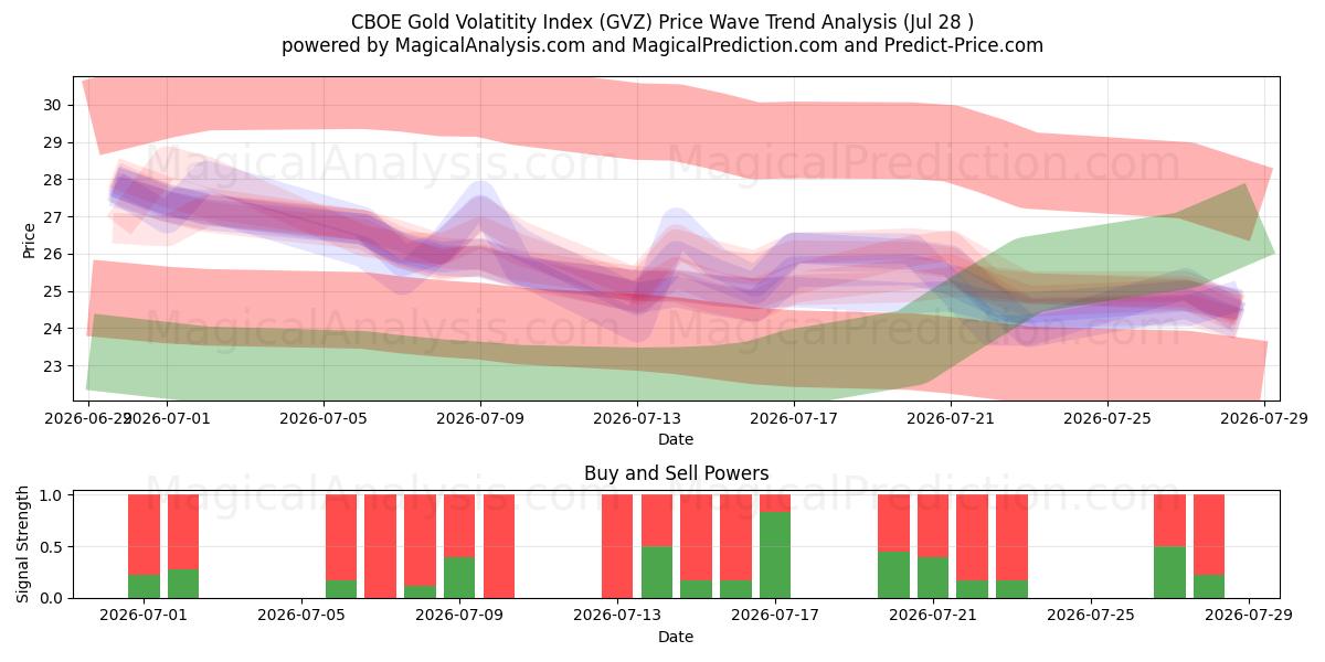  CBOE Gold Volatitetsindex (GVZ) Support and Resistance area (27 Jul) 