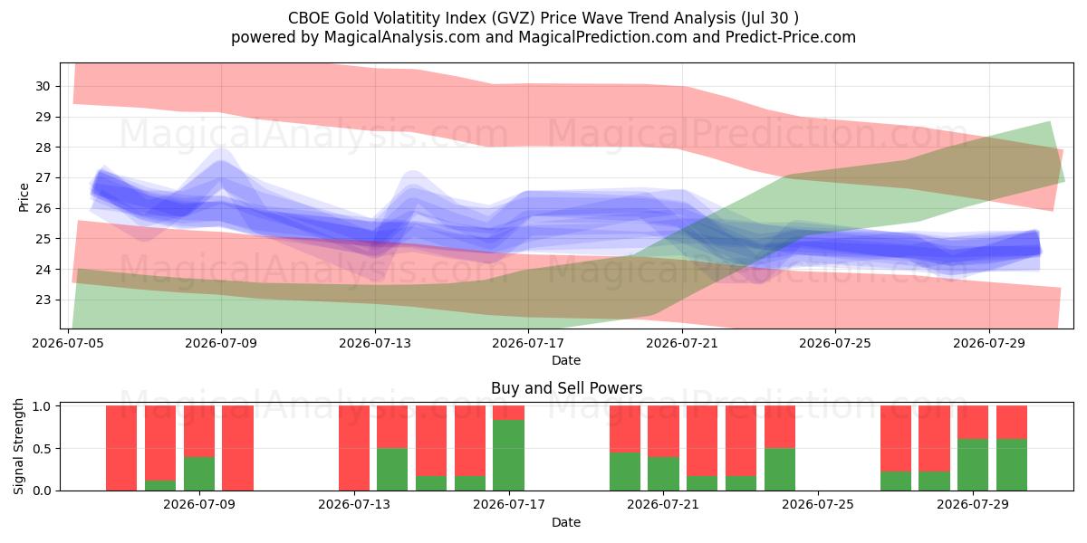 Индекс волатильности золота CBOE (GVZ) Support and Resistance area (29 Jul) 