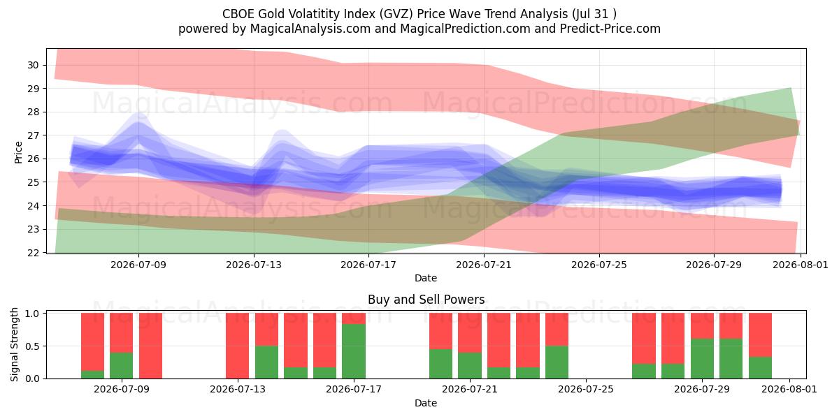  CBOE Gold Volatitetsindeks (GVZ) Support and Resistance area (30 Jul) 