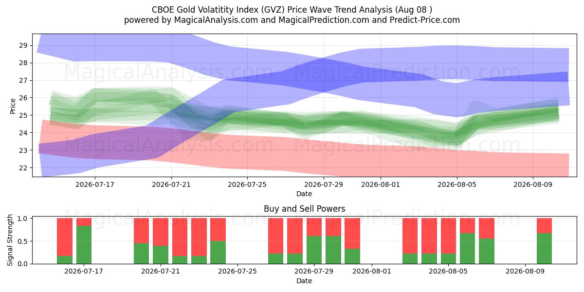  CBOE Altın Volatilite Endeksi (GVZ) Support and Resistance area (07 Aug) 